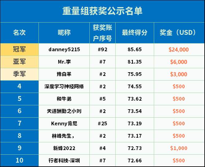 S10赛季拉下帷幕，获奖名单新鲜来袭 ▏正式进入7天公示期
