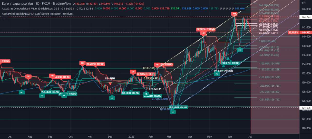 Phân tích kỹ thuật EUR/JPY