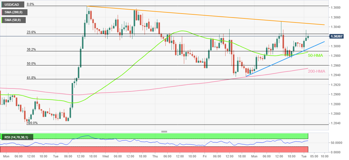 Phân tích giá USD/CAD: Phe đầu cơ giá lên tiếp cận mức kháng cự hàng tuần trên 1,3000