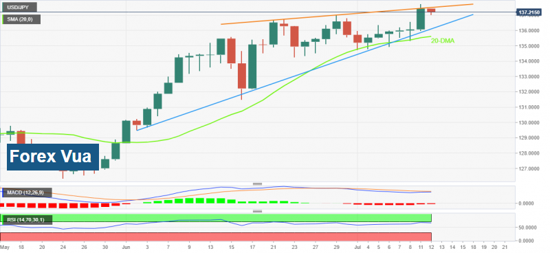Phân tích giá USD / JPY: Giữ pullback từ rào cản ba tuần tuổi trên 137,00