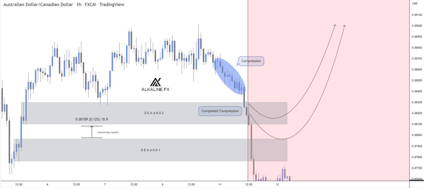 AUDCAD: Completed Compression