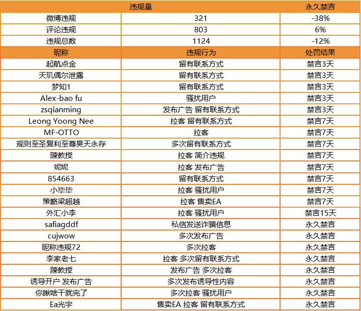 站务简报：打压低质内容，助力好内容传播