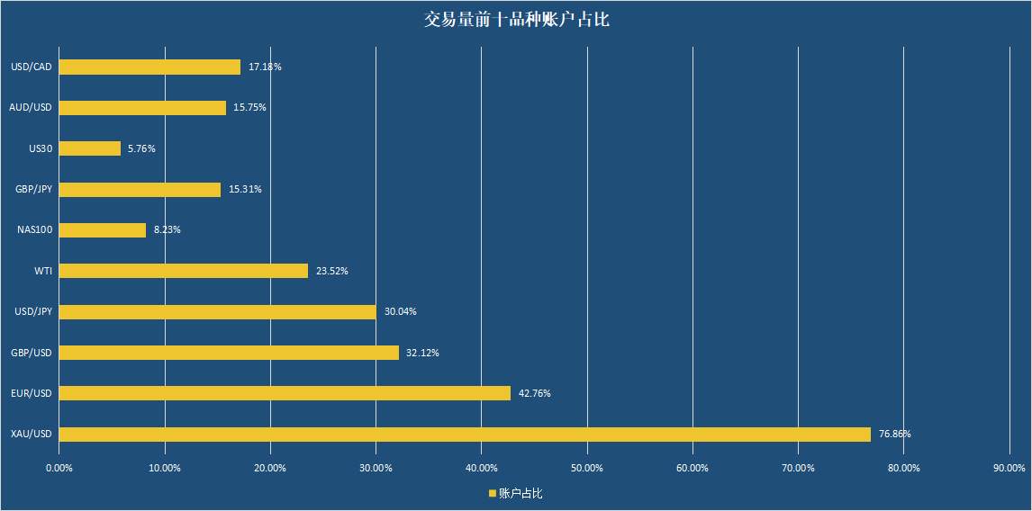 社区6月交易笔数锐减!XAU/USD连续6个月未盈利