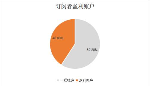 社区6月交易笔数锐减!XAU/USD连续6个月未盈利