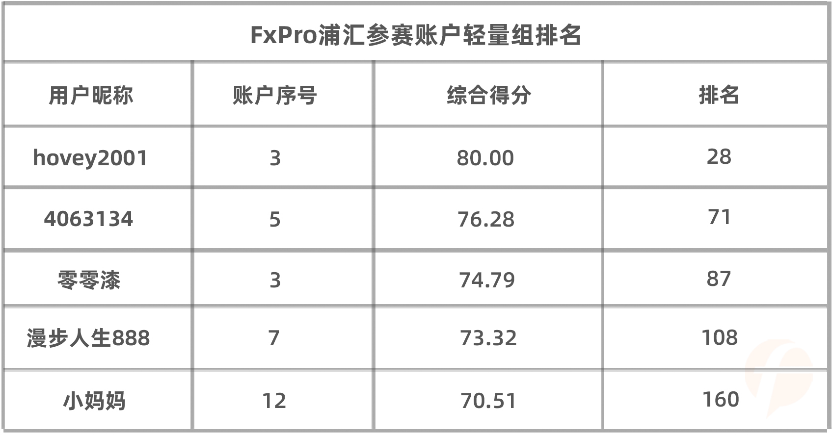 赛季结束，再看FxPro浦汇组的数据，让人感慨良多！