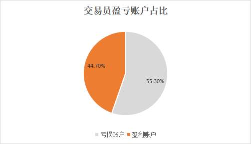 社区6月交易笔数锐减!XAU/USD连续6个月未盈利