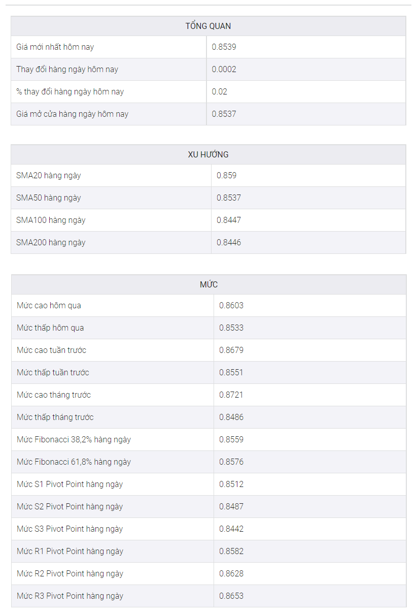 EUR/GBP đi lên để kiểm tra mức 0,8550, đồng bảng Anh gặp bất lợi do những lo ngại về chính trị