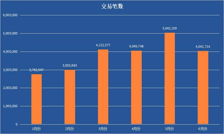 社区6月交易笔数锐减!XAU/USD连续6个月未盈利