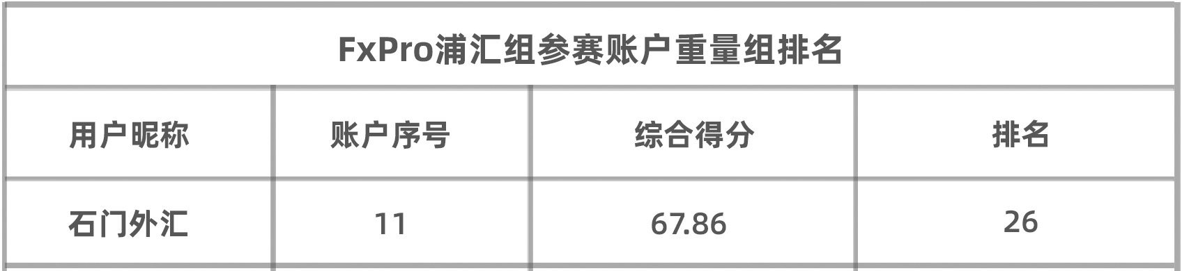 赛季结束，再看FxPro浦汇组的数据，让人感慨良多！