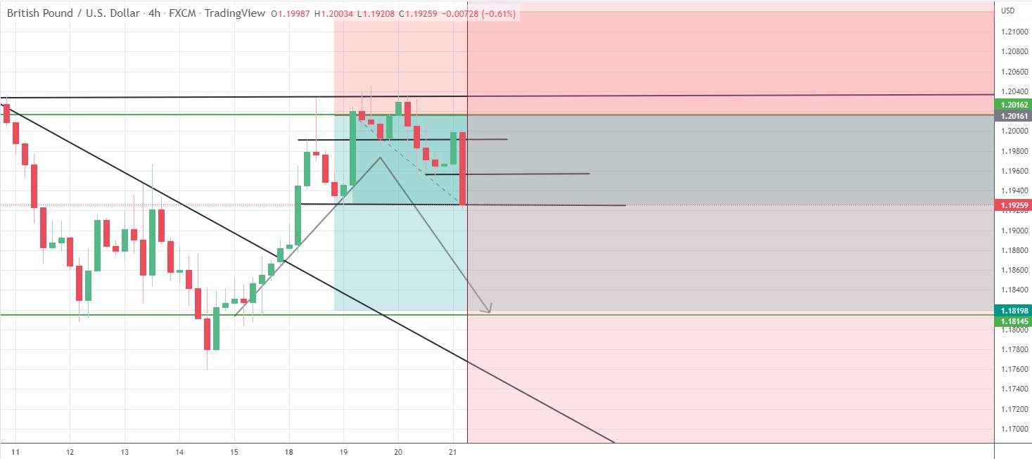 Short play on GBPUSD 4hr