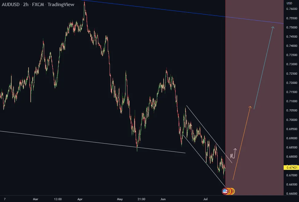 Đã đến lúc tìm kiếm cơ hội mua AUDUSD