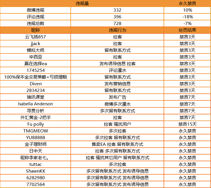 站务简报:完善社区,邀你共议!