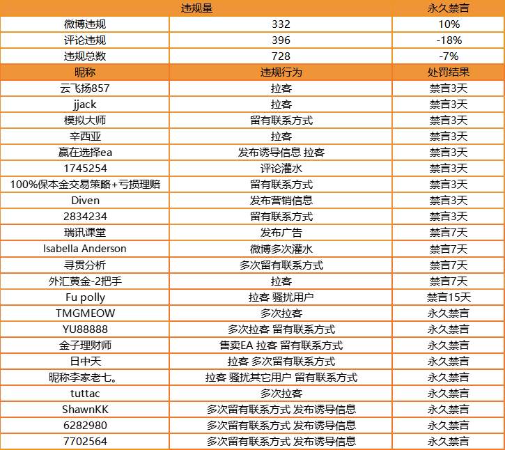 站务简报：完善社区，邀你共议！