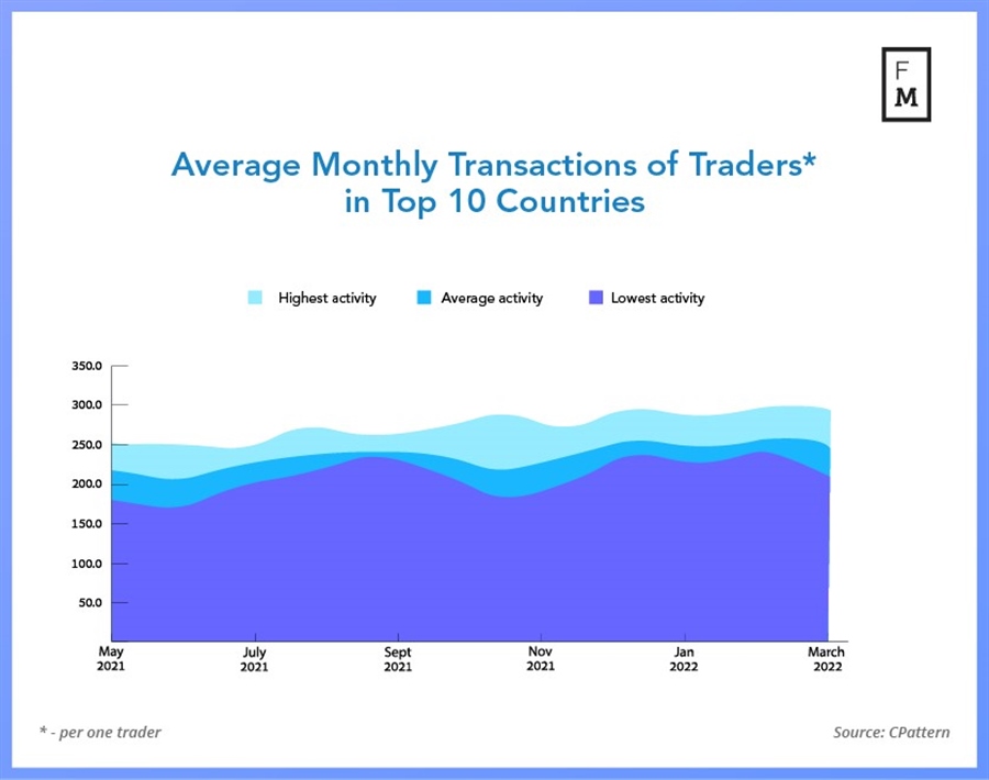 Phân tích: Các nhà giao dịch ngoại hối / CFD bán lẻ trong tháng 4 cho thấy hoạt động hỗn hợp
