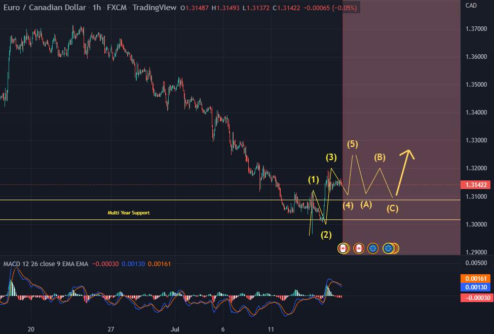 EURCAD - Tìm kiếm sự thúc đẩy ở mức hỗ trợ