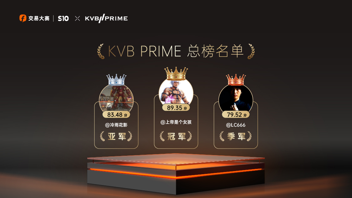 FOLLOWME携手KVBPRIME共创S10赛季辉煌,期待下次再会!