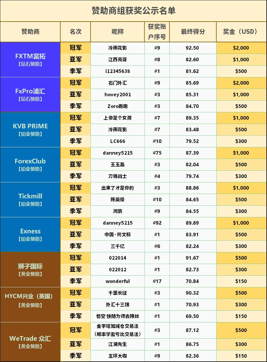 S10赛季拉下帷幕，获奖名单新鲜来袭 ▏正式进入7天公示期