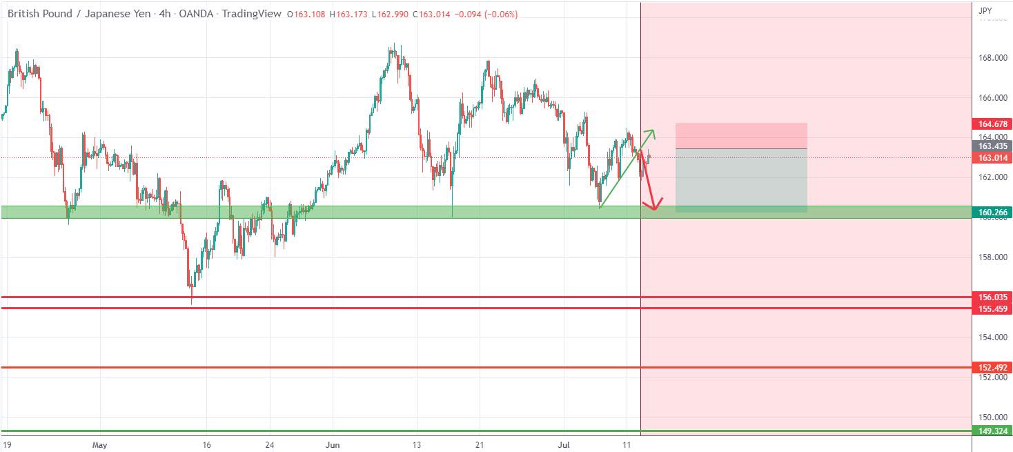 GbpJpy- New drop to 160 zone?