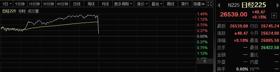 安倍已无生命特征 日股跳水转跌日元走高