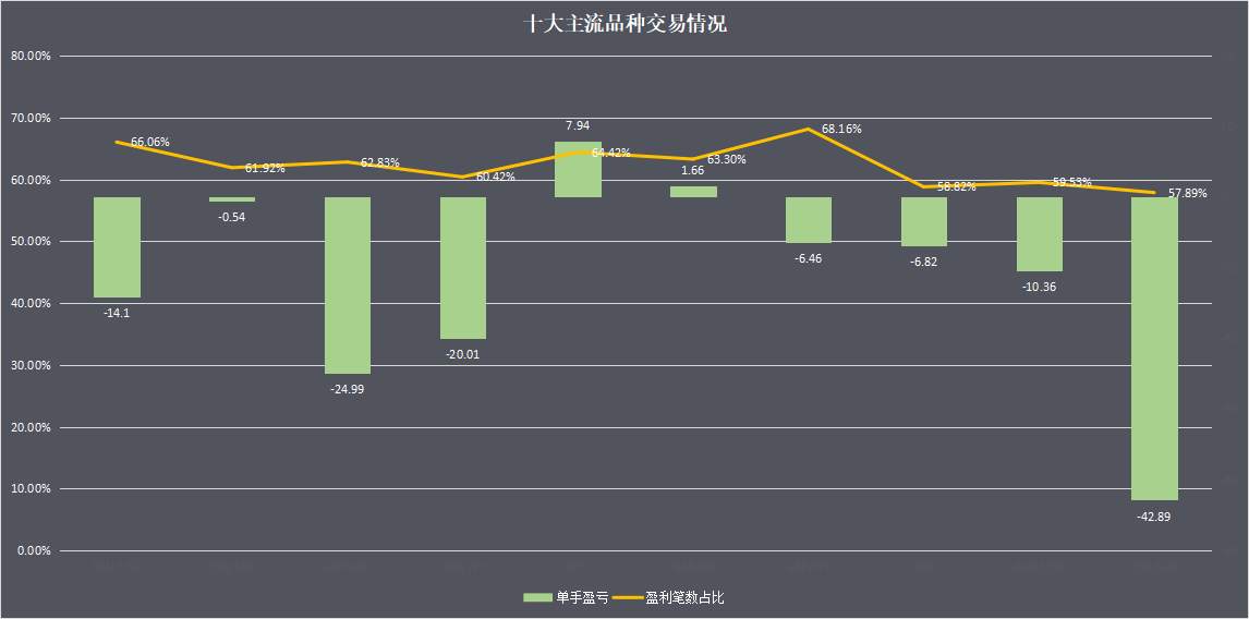 社区6月交易笔数锐减!XAU/USD连续6个月未盈利