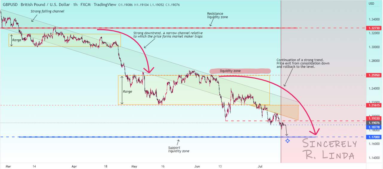 GBPUSD ! Formation of a pre-breakout trade. Are we falling?