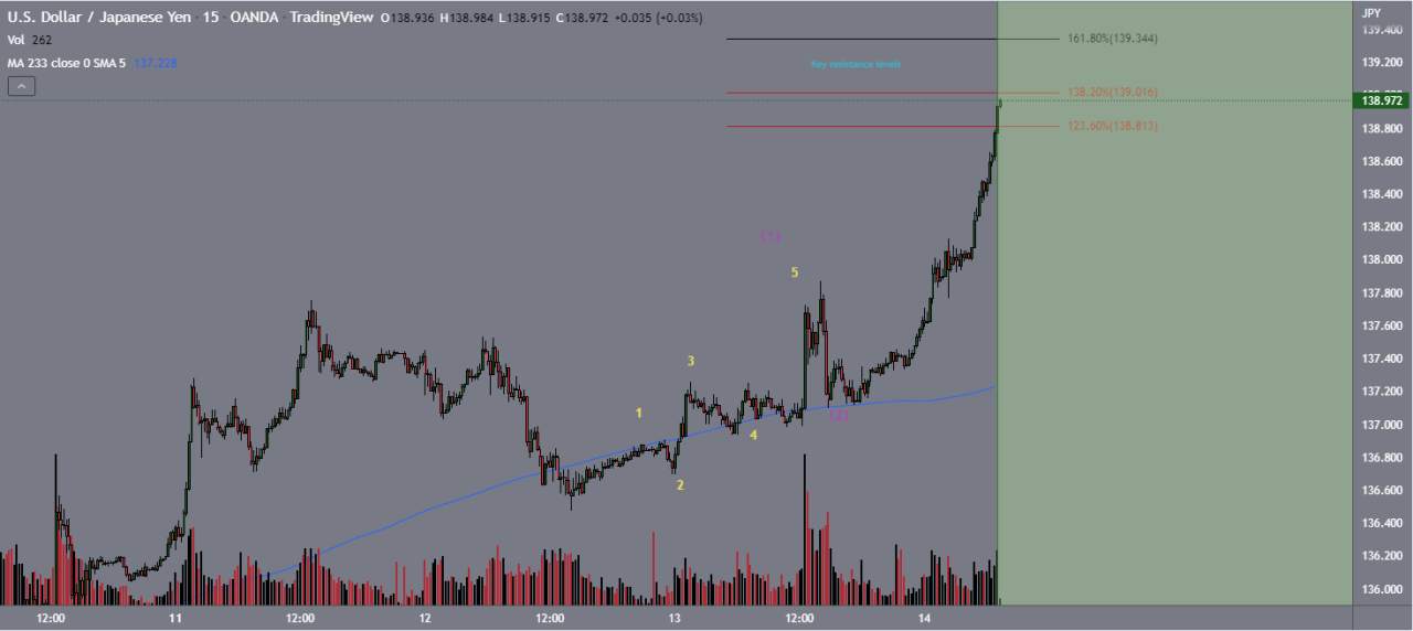 USDJPY key resistance levels & expected consolidation