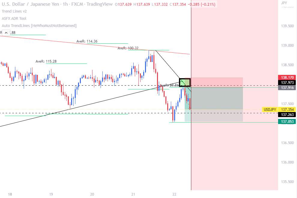 USDJPY | Tín hiệu giảm giá