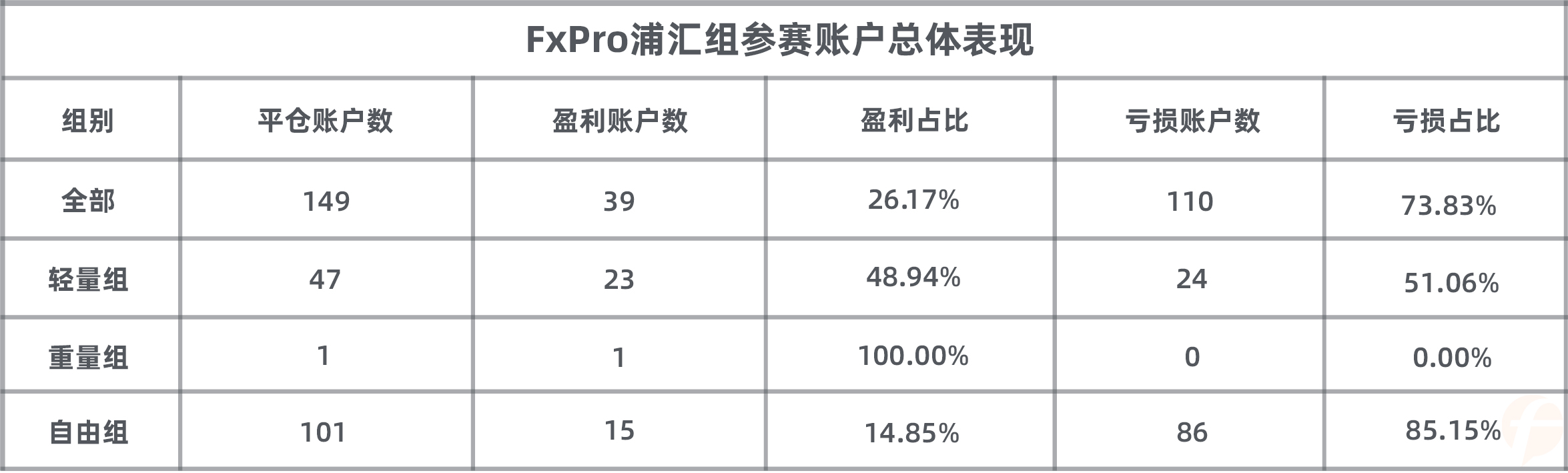 赛季结束，再看FxPro浦汇组的数据，让人感慨良多！