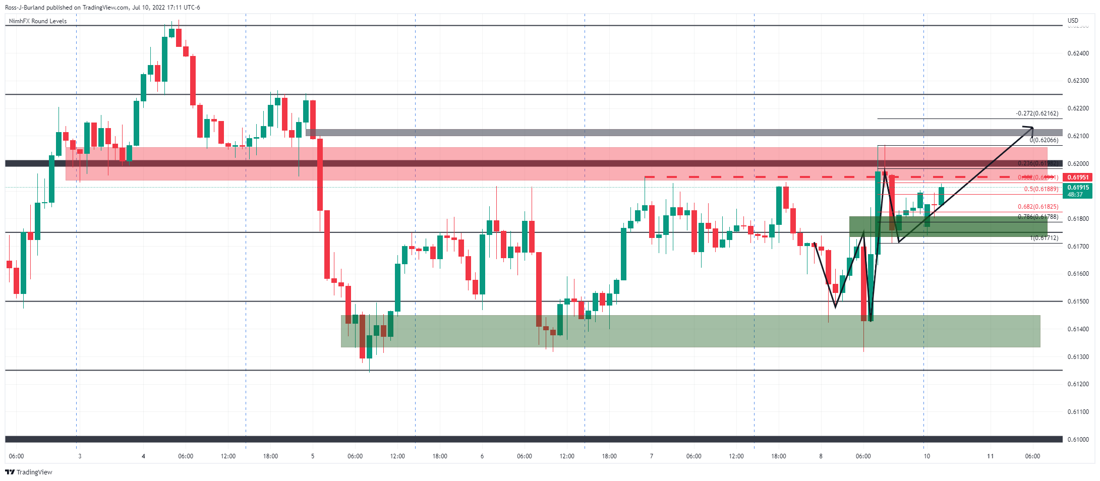 Phân tích giá NZD/USD: Phe mua hướng đến các mức trên 0,6200 nhưng phe bán đang chống trả kiên cường