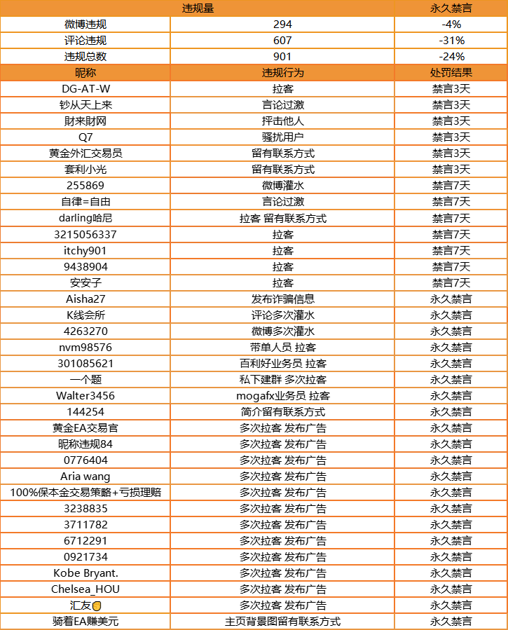 站务简报:社区对质疑 N99“删除账户”的意见