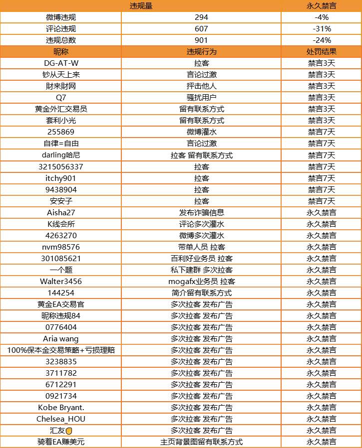 站务简报：社区对质疑 N99“删除账户”的意见