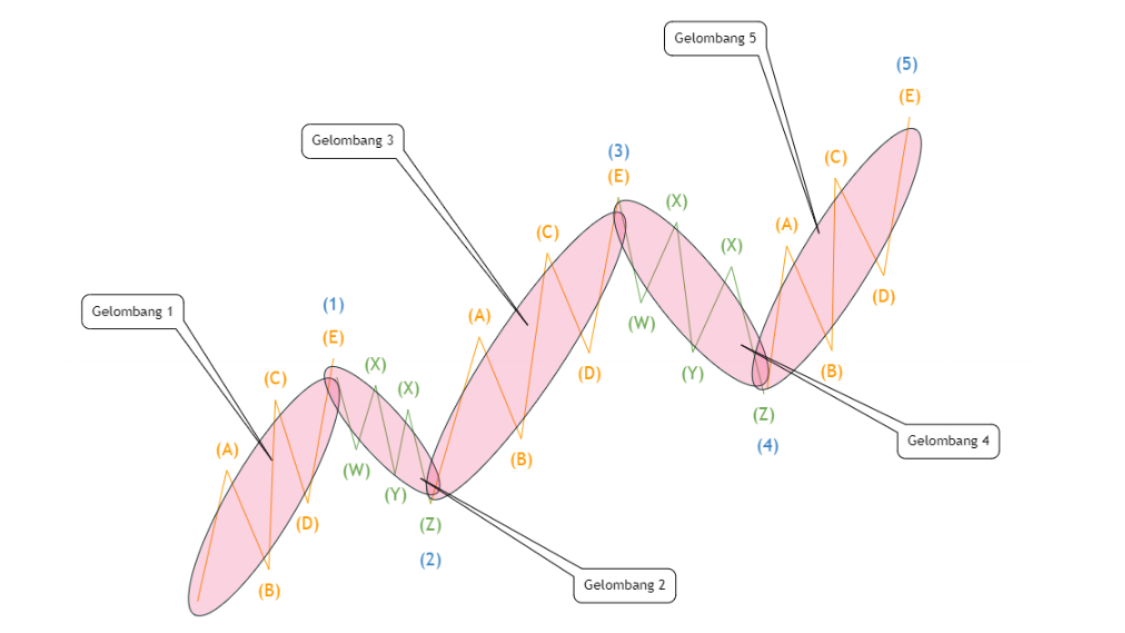 Yuk! Mengenal Elliottt Wave dan Kegunaannya