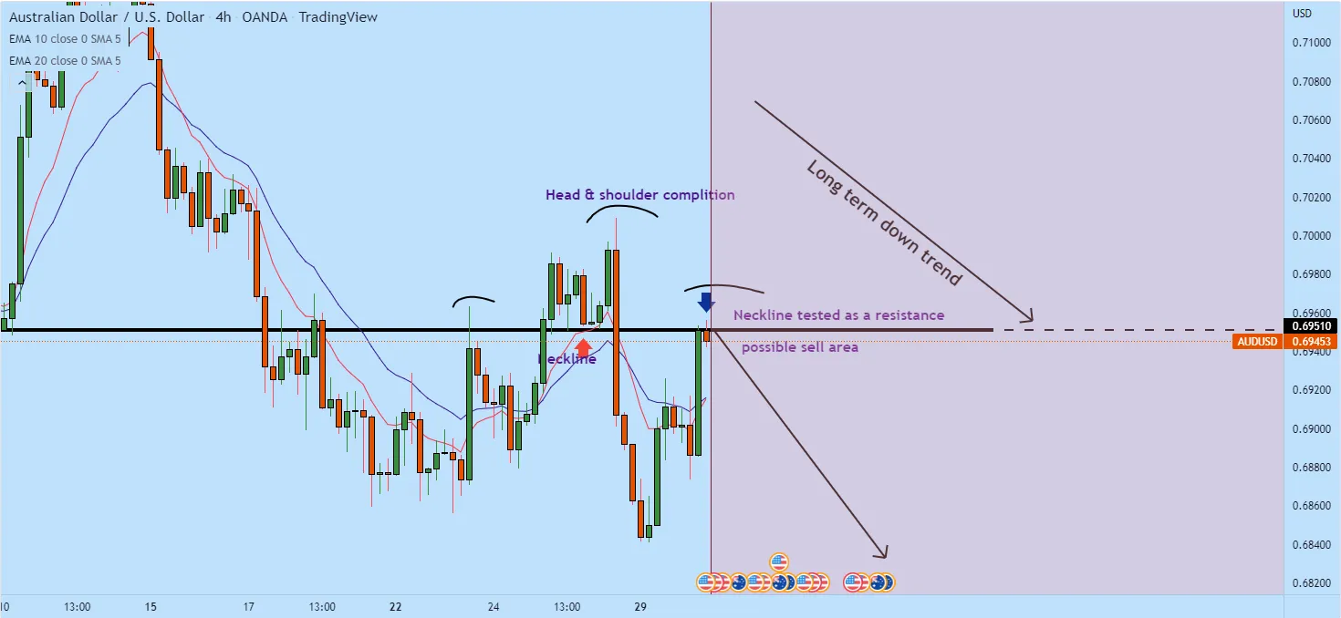 AUDUSD đang ở trong vùng bán!