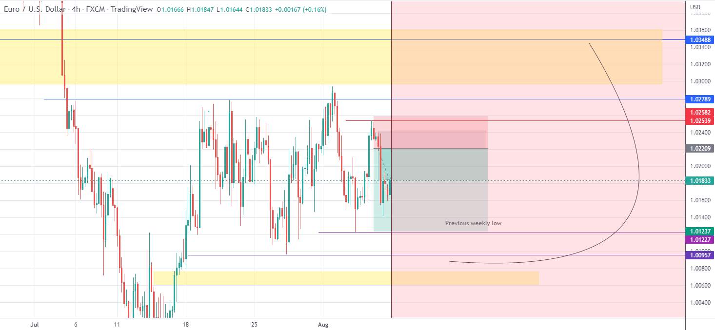 Bearish Eurusd