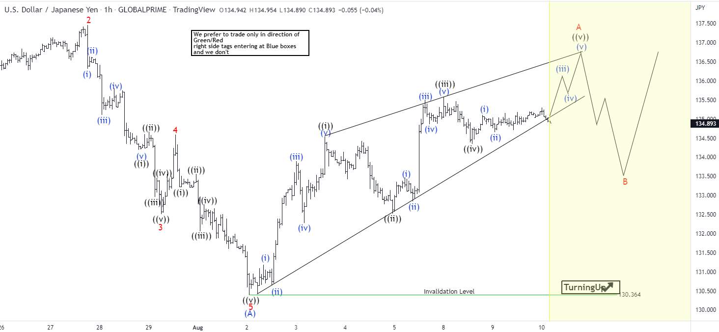 Elliott Wave View: USDJPY Pullback Should Continue to Find Support