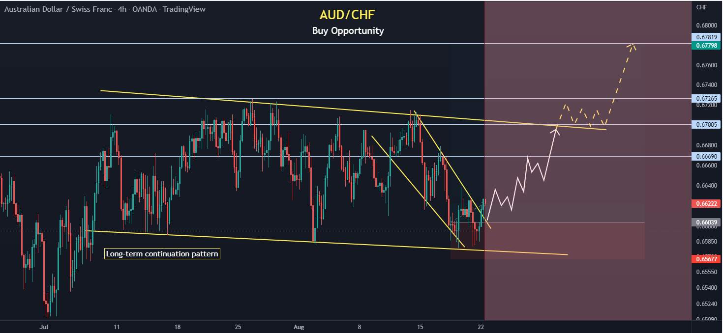 Cơ hội mua AUD/CHF