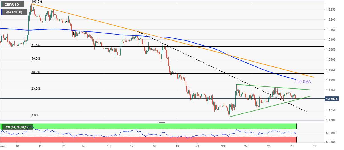Phân tích giá GBP/USD: Giảm xuống 1,1800 nhưng phe đầu cơ giá xuống có con đường khó khăn phía trước