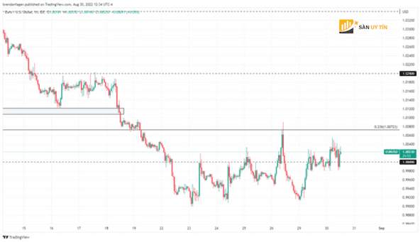 EUR/USD trở lại trên mức ngang giá khi ECB tăng thêm 75 điểm cơ bản