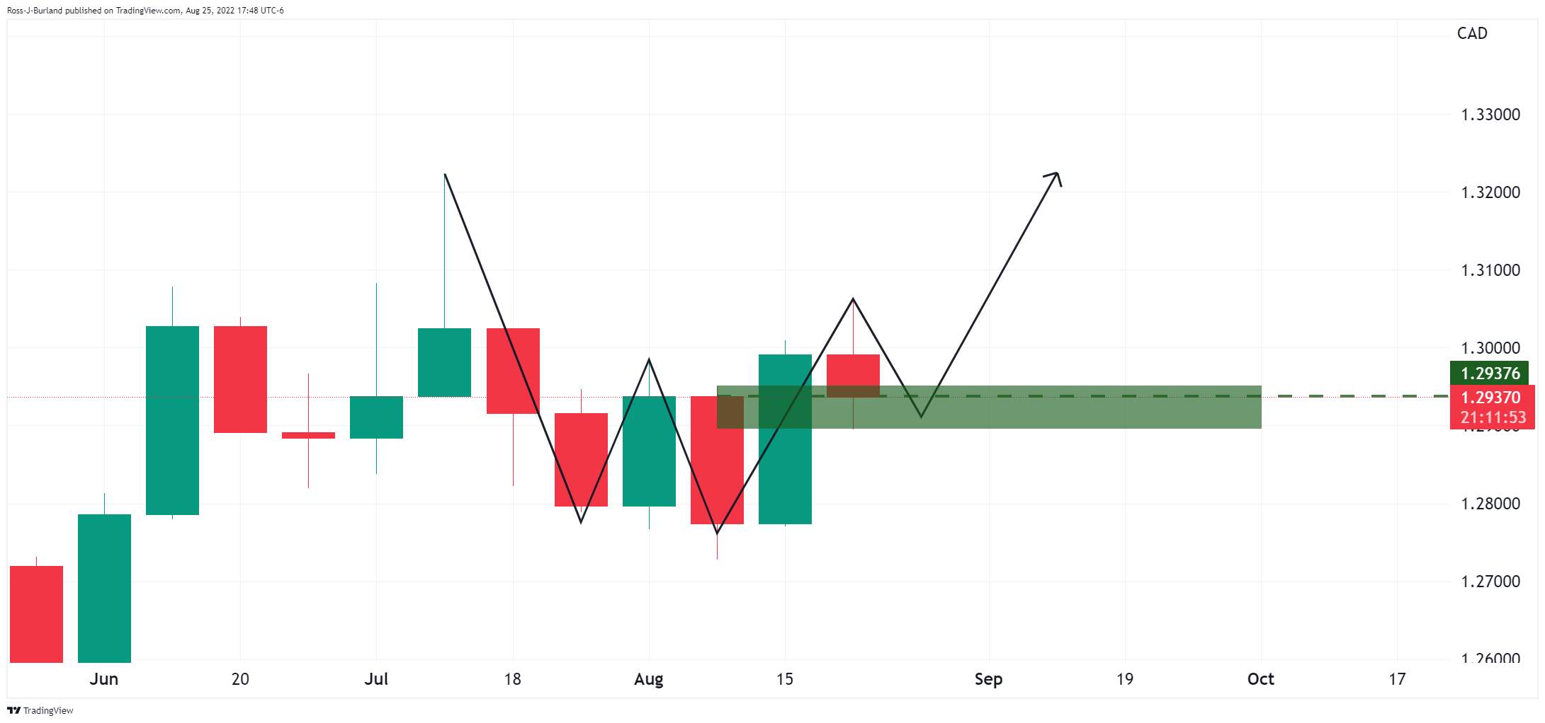 Phân Tích Giá USD/CAD: Phe Đầu Cơ Giá Xuống Tiếp Cận Mức Hỗ Trợ Hàng Tuần Quan Trọng, Hướng Đến 1,2850