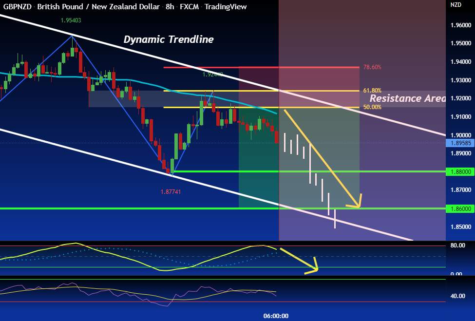 GBP/NZD: Short from Resistance 61.8% Fibo - SELL continuation
