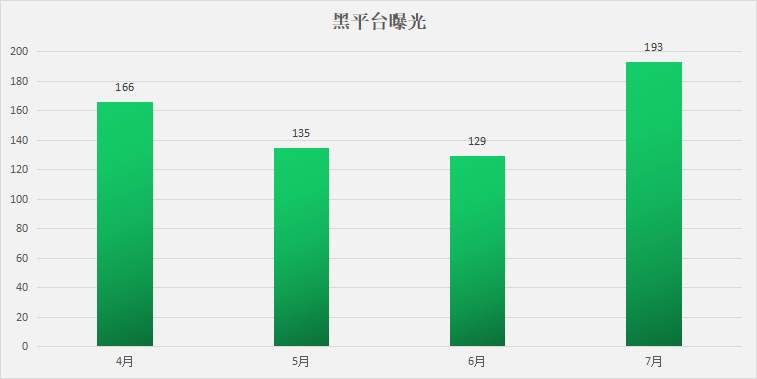 震惊！7月黑平台总计193家