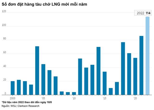 Cơn khát khí đốt của châu Âu đang tạo ra một cuộc đua mới trên quy mô toàn cầu