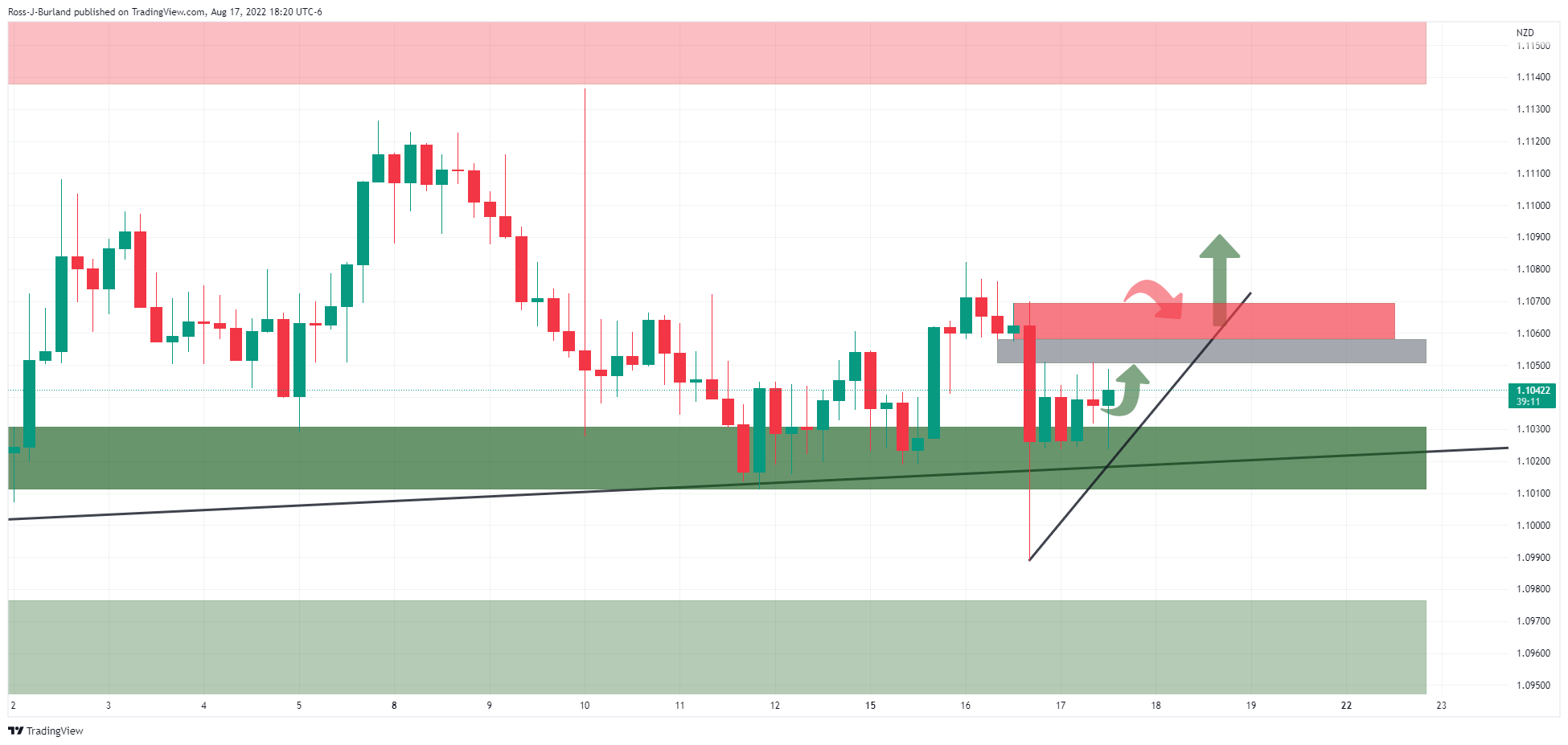 Phân Tích Giá AUD/NZD: Phe Đầu Cơ Giá Lên Cần Phá Vỡ Vùng Quan Trọng Của Mức Kháng Cự Trên Biểu Đồ 1 Giờ