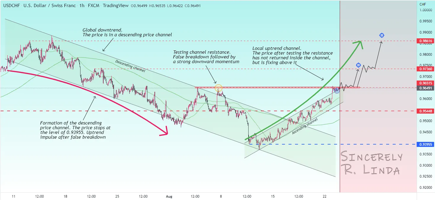 USDCHF