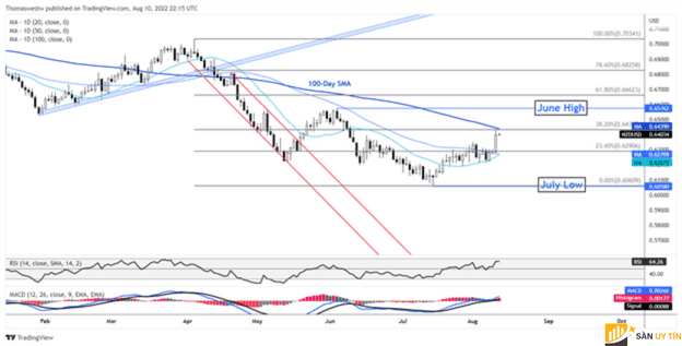 NZD/USD tăng mạnh trước dữ liệu cho vay của Trung Quốc