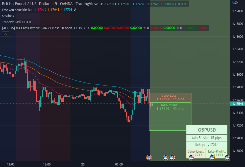 Ema Price Action combo - Short
