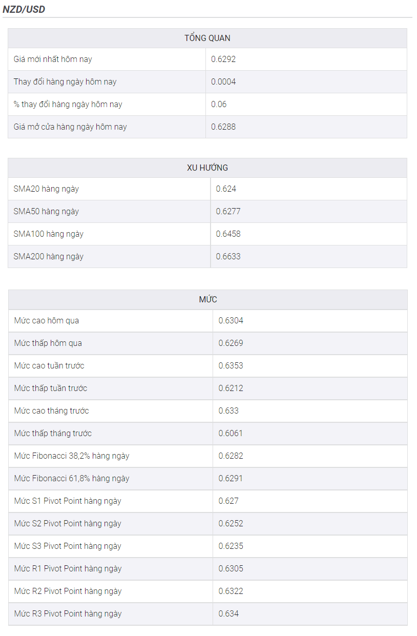 NZD/USD hướng tới mức 0,6300 khi Lạm phát của Trung Quốc tăng lên mức 2,7%