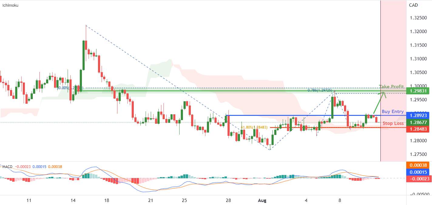Tiềm năng tăng giá của USDCAD