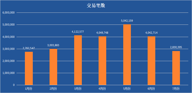 7月交易笔数再降100万！EUR/USD交易笔数连续两月持续走低
