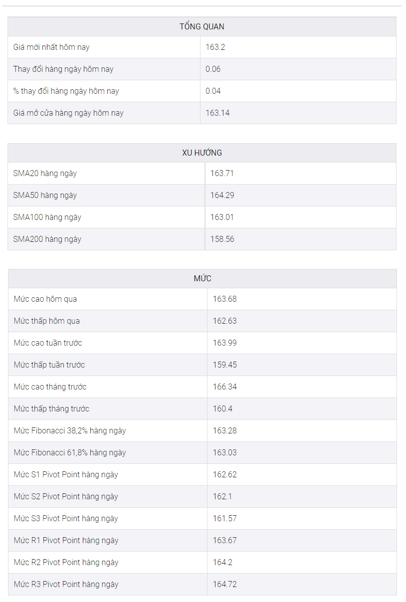 Phân Tích Giá GBP/JPY: Người Bán Cần Xác Nhận Từ Mức 162,70
